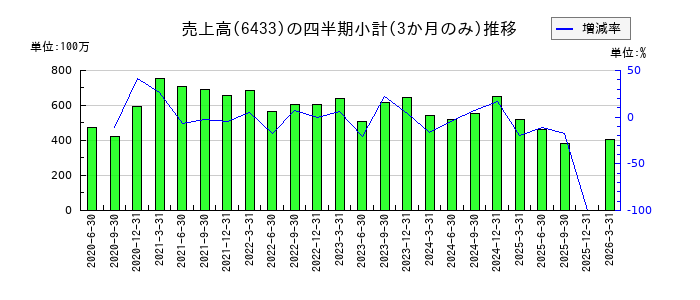 ヒーハイストのの売上高推移