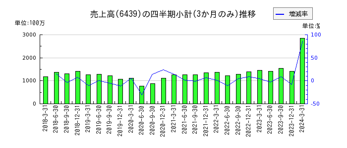 中日本鋳工のの売上高推移