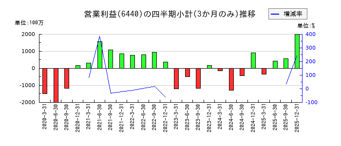 JUKIのの営業利益推移