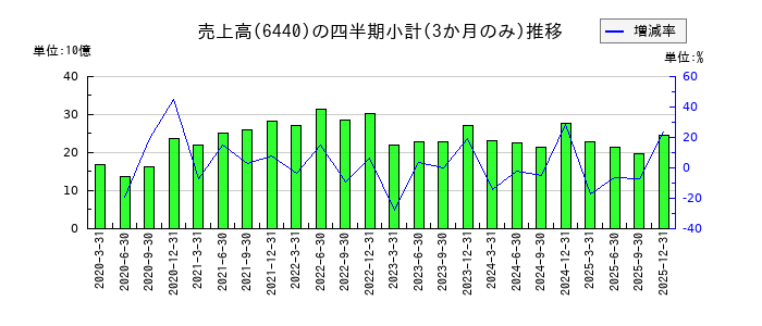 JUKIのの売上高推移