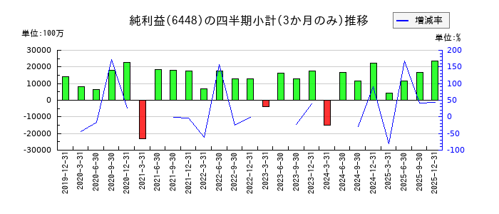 ブラザー工業のの純利益推移