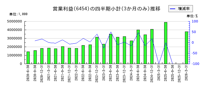 マックスのの営業利益推移