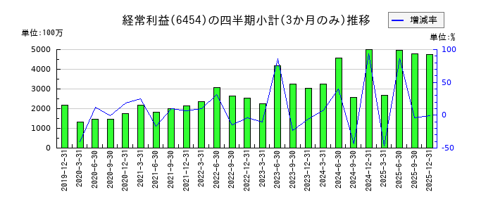 マックスのの経常利益推移