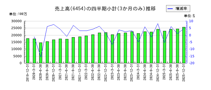 マックスのの売上高推移