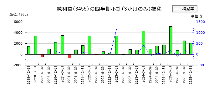 モリタホールディングスのの純利益推移
