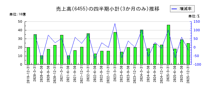 モリタホールディングスのの売上高推移