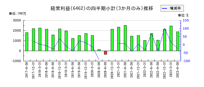 リケンのの経常利益推移
