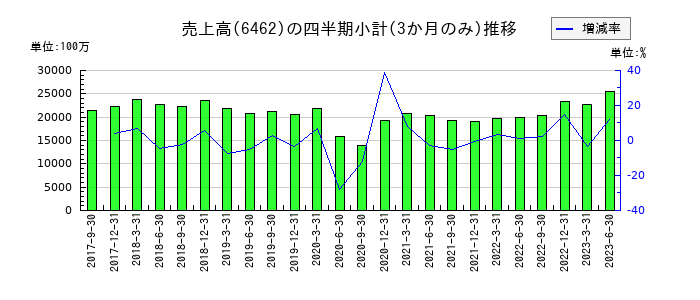 リケンのの売上高推移