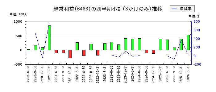 TVEのの経常利益推移