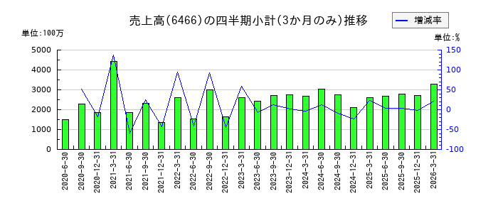 TVEのの売上高推移
