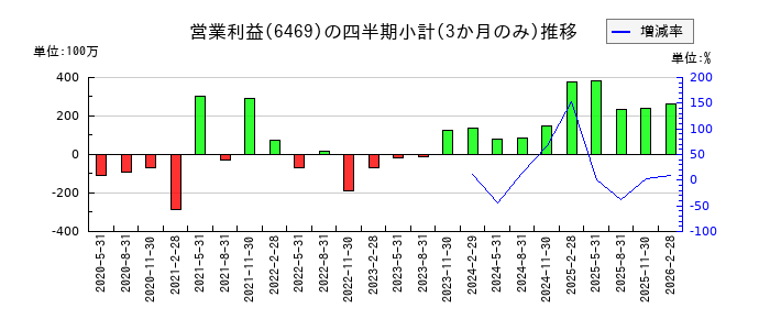 放電精密加工研究所のの営業利益推移