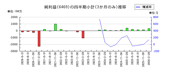 放電精密加工研究所のの純利益推移