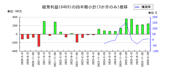 放電精密加工研究所のの経常利益推移