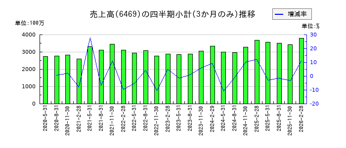 放電精密加工研究所のの売上高推移