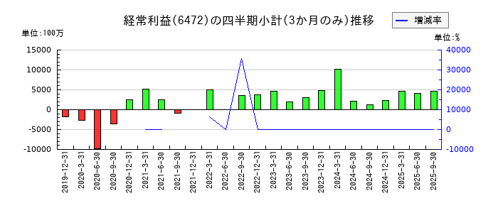 NTNのの経常利益推移