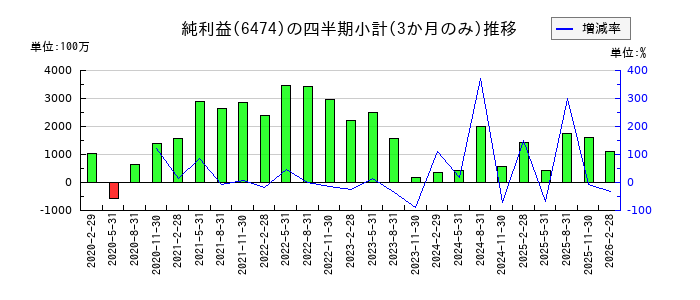 不二越のの純利益推移