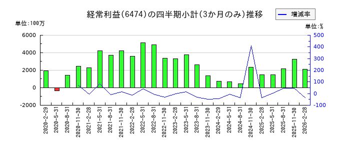 不二越のの経常利益推移