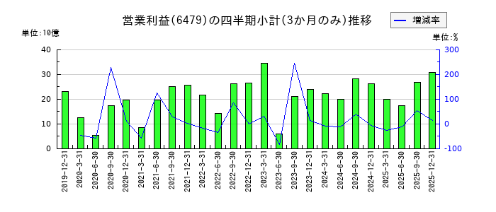 ミネベアミツミのの営業利益推移