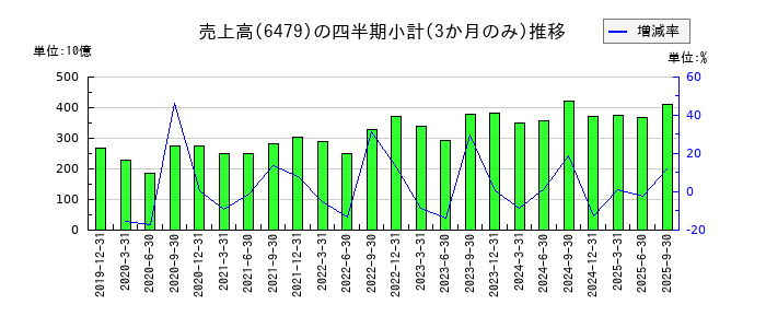 ミネベアミツミのの売上高推移
