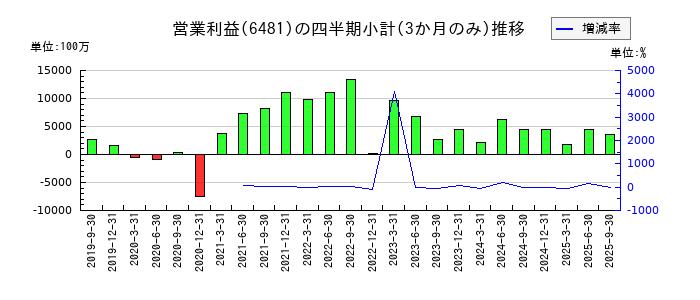 THKのの営業利益推移