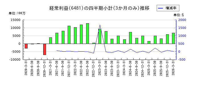 THKのの経常利益推移