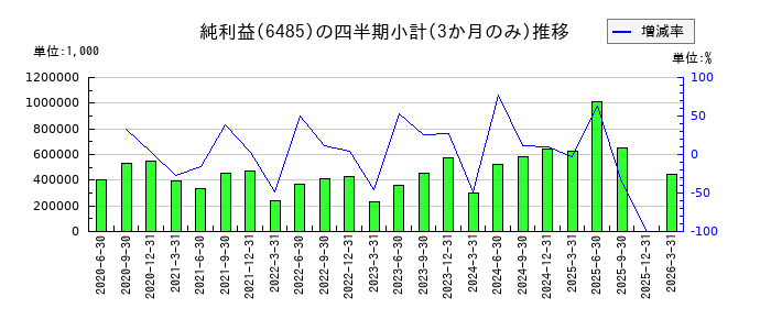 前澤給装工業のの純利益推移