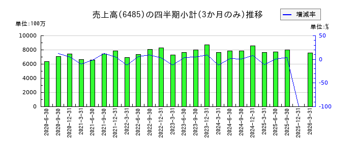 前澤給装工業のの売上高推移