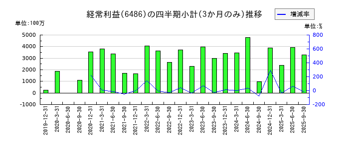 イーグル工業のの経常利益推移