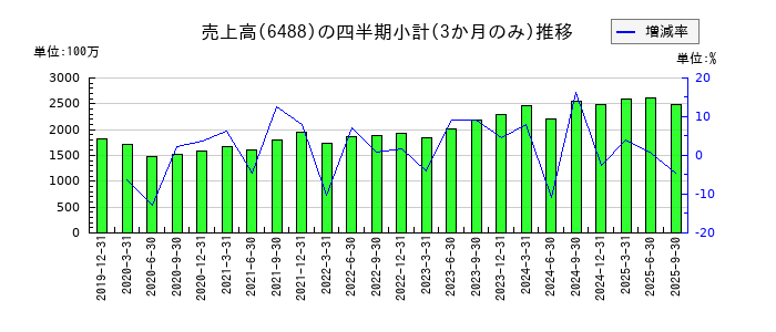 ヨシタケのの売上高推移