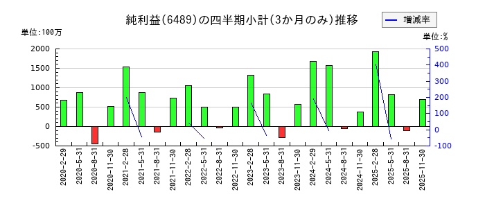 前澤工業のの純利益推移