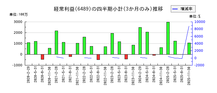 前澤工業のの経常利益推移
