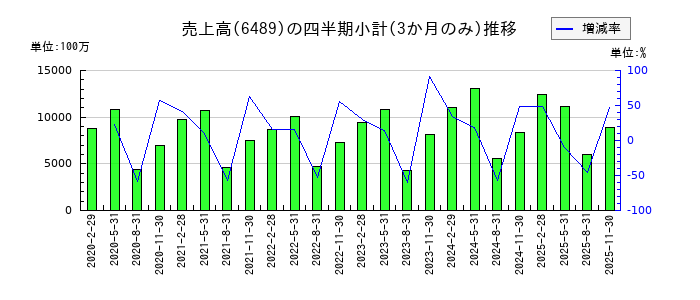 前澤工業のの売上高推移