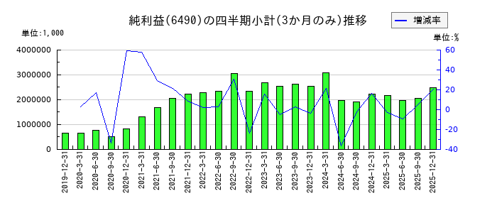 ＰＩＬＬＡＲのの純利益推移