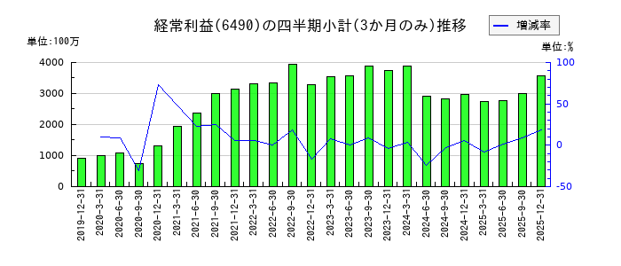 ＰＩＬＬＡＲのの経常利益推移