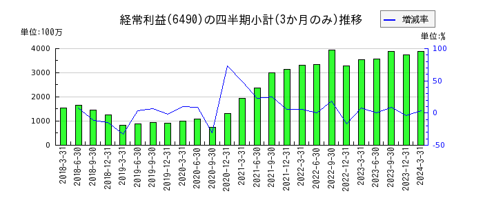 日本ピラー工業のの経常利益推移