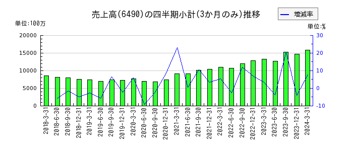 日本ピラー工業のの売上高推移
