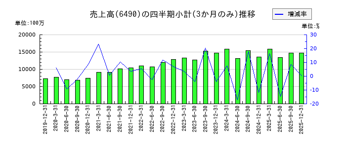 ＰＩＬＬＡＲのの売上高推移