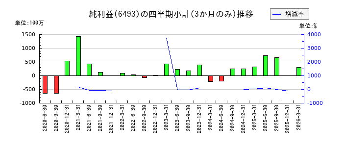 ＮＩＴＴＡＮのの純利益推移