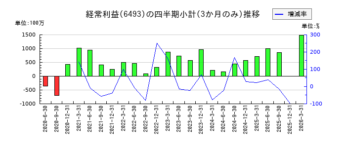 ＮＩＴＴＡＮのの経常利益推移