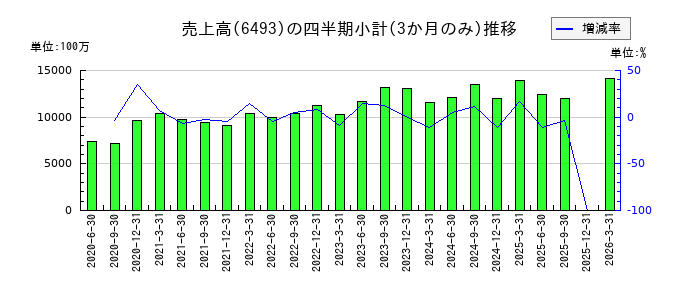 ＮＩＴＴＡＮのの売上高推移