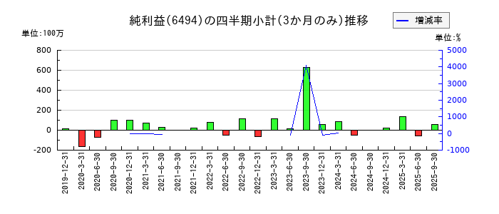 NFKホールディングスのの純利益推移