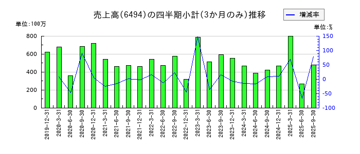 NFKホールディングスのの売上高推移