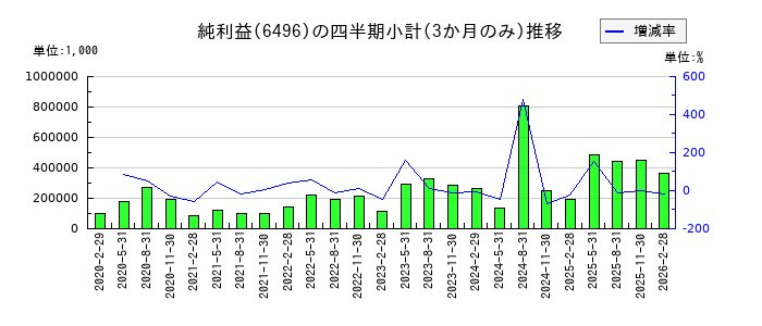 中北製作所のの純利益推移