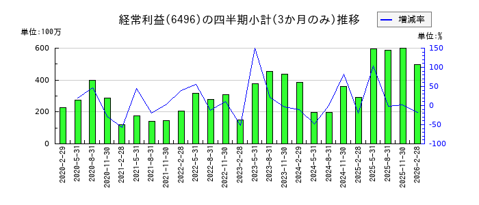 中北製作所のの経常利益推移