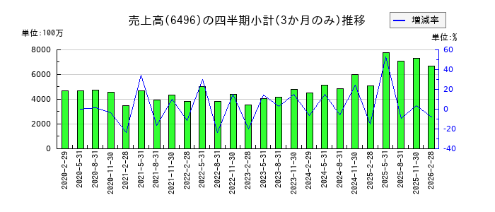 中北製作所のの売上高推移