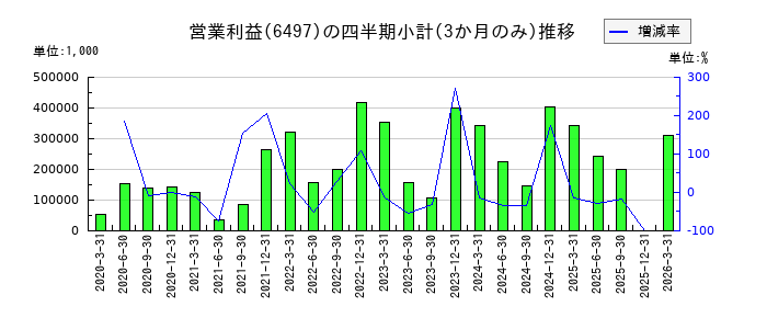 ハマイのの営業利益推移