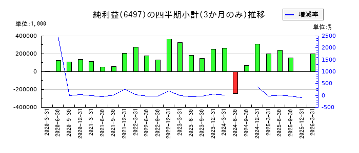 ハマイのの純利益推移