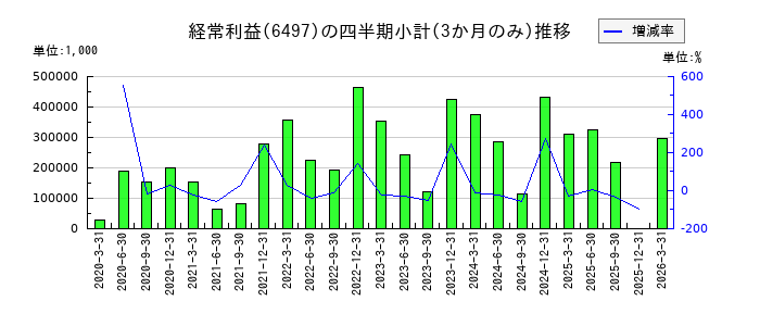 ハマイのの経常利益推移