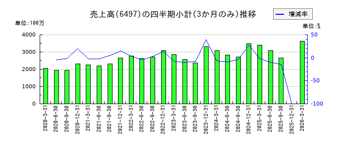 ハマイのの売上高推移