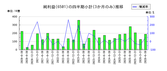 日立製作所のの純利益推移